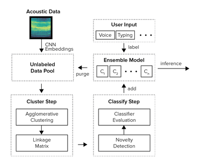 Automatic Class Discovery for One-Shot Acoustic Classifiers thumbnail